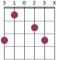 Gmadd2 chord diagram