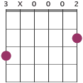 Gmaj7 chord diagram 3X0002