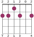 B7/F# chord diagram