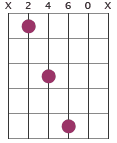 Bsus2 chord diagram X2460X