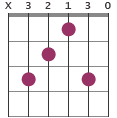 Caug added 9 chords diagram