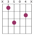 Guitar chord Cm - diagrams and theory