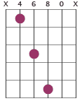 C#7sus chord diagram X4680X