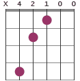 C#m7 chord diagram X42100