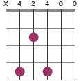 C#m7 chord diagram X42400
