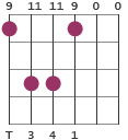 C#m7 chord diagram