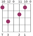 Dadd9 chord diagram