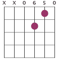 Dmaj7sus2 chord diagram XX0650