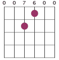 E6sus4 chord diagram 007600