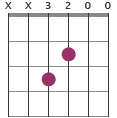 Fmaj7#11 chord diagram