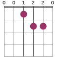 F#m13 chord diagram