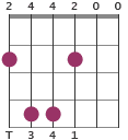 F#m11 chord diagram