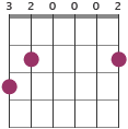 Gmaj7 chord diagram 320002