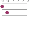 Cmaj7/B chord diagram