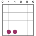 Cmaj7 chord diagram