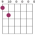 Fmaj9/A chord diagram