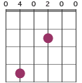Asus2/C chord diagram