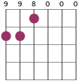 Am9 chord diagram