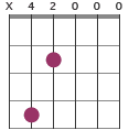Emadd9/B chord diagram