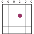 Dsus2 chord diagram 000200