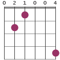 B7/D chord diagram