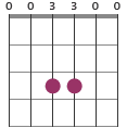 Dm chord diagram