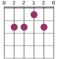 Em7/D chord diagram