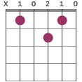 Gm chord diagram