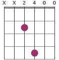 Dm7 chord diagram