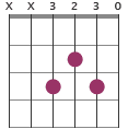 Dm chord diagram