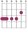 F#m/C# chord diagram