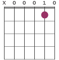 Gsus chord diagram