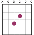 Gmin9 chord diagram