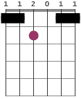 Fmaj9sus4 chord diagram with partial 110011 capo