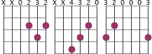 Chord diagram for progression