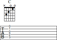 Tablature with C chord