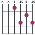 A#7 chord diagram X X 8 10 9 10