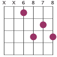 G#7 chord diagram XX6878
