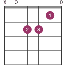 Am chord diagram with fingerings