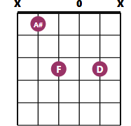 A#6 chord diagram with notes