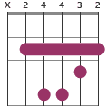 Bm barre chord diagram X24432