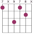Bm#5 chord diagram