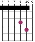 Asus2/B chord diagram with partial capo