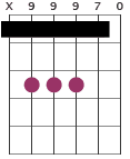Bsus4 chord diagram with partial capo