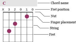 How To Read Chord Charts