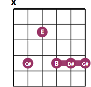 C#m9 chord diagram with notes