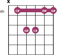 C#sus2 chord diagram with notes