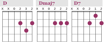 D Major Guitar Chord Chart