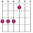 F#m chord diagram in DADGAD tuning
