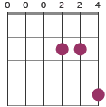 Dmaj7 chord diagram
